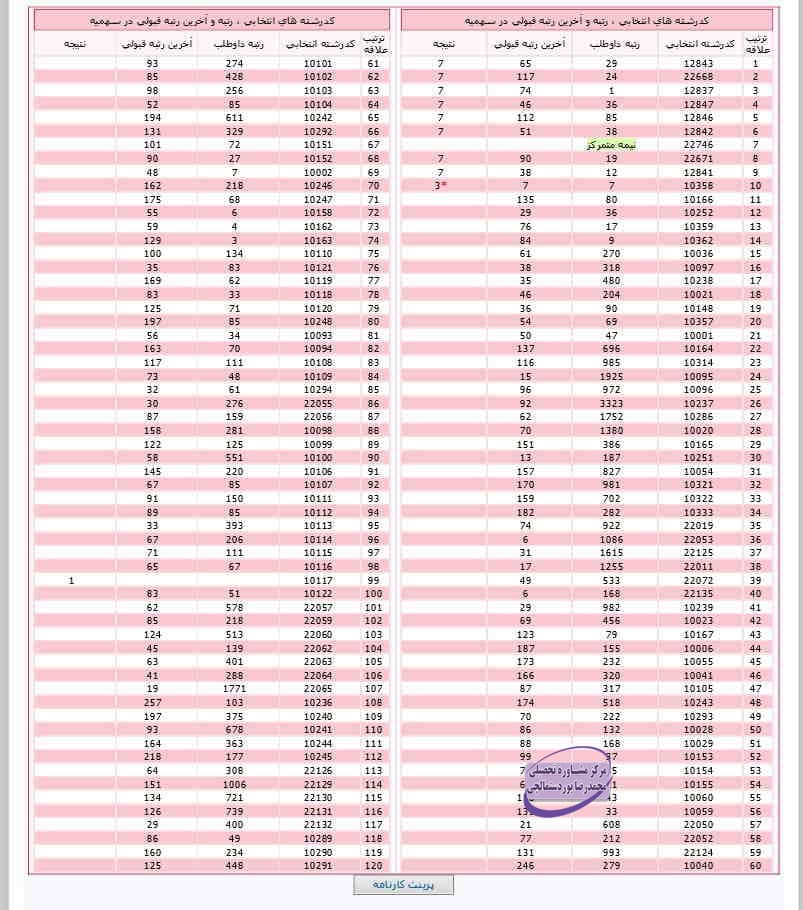 تحلیل کارنامه سبز کنکور سراسری